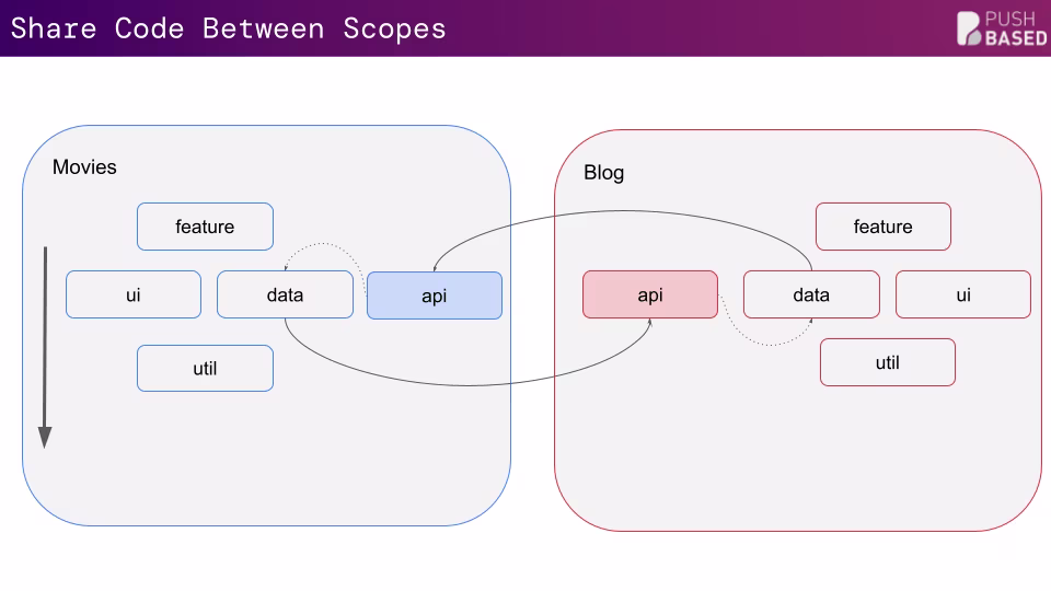 share-between-scopes