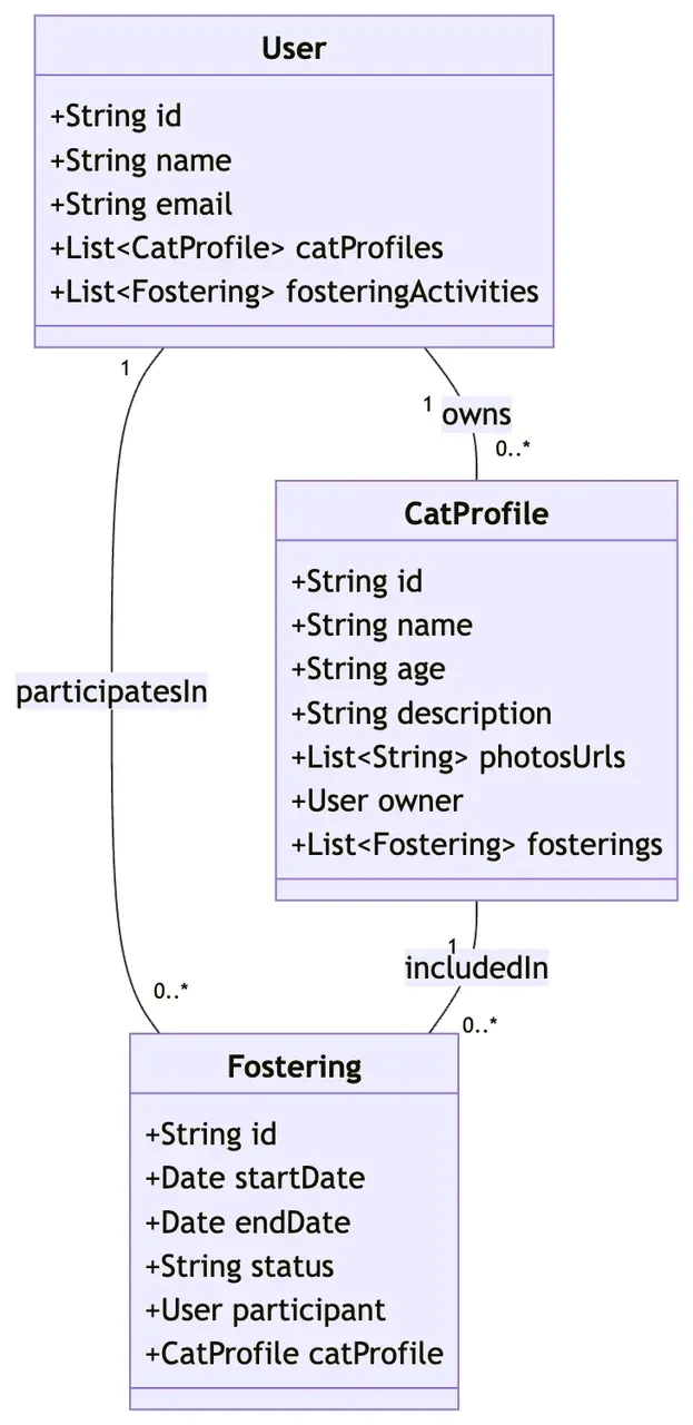 cat-fostering-entity-relationship-diagram