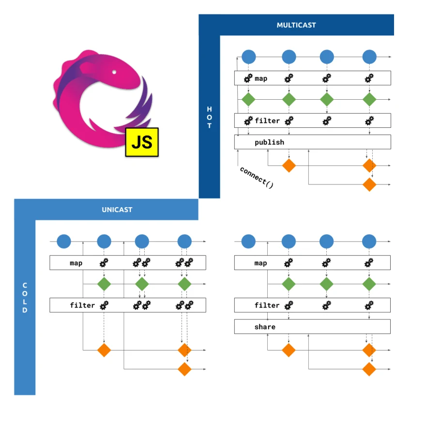 reactive-local-state-hot-cold unicast-multicast