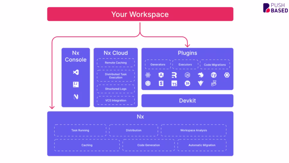 nx workspace