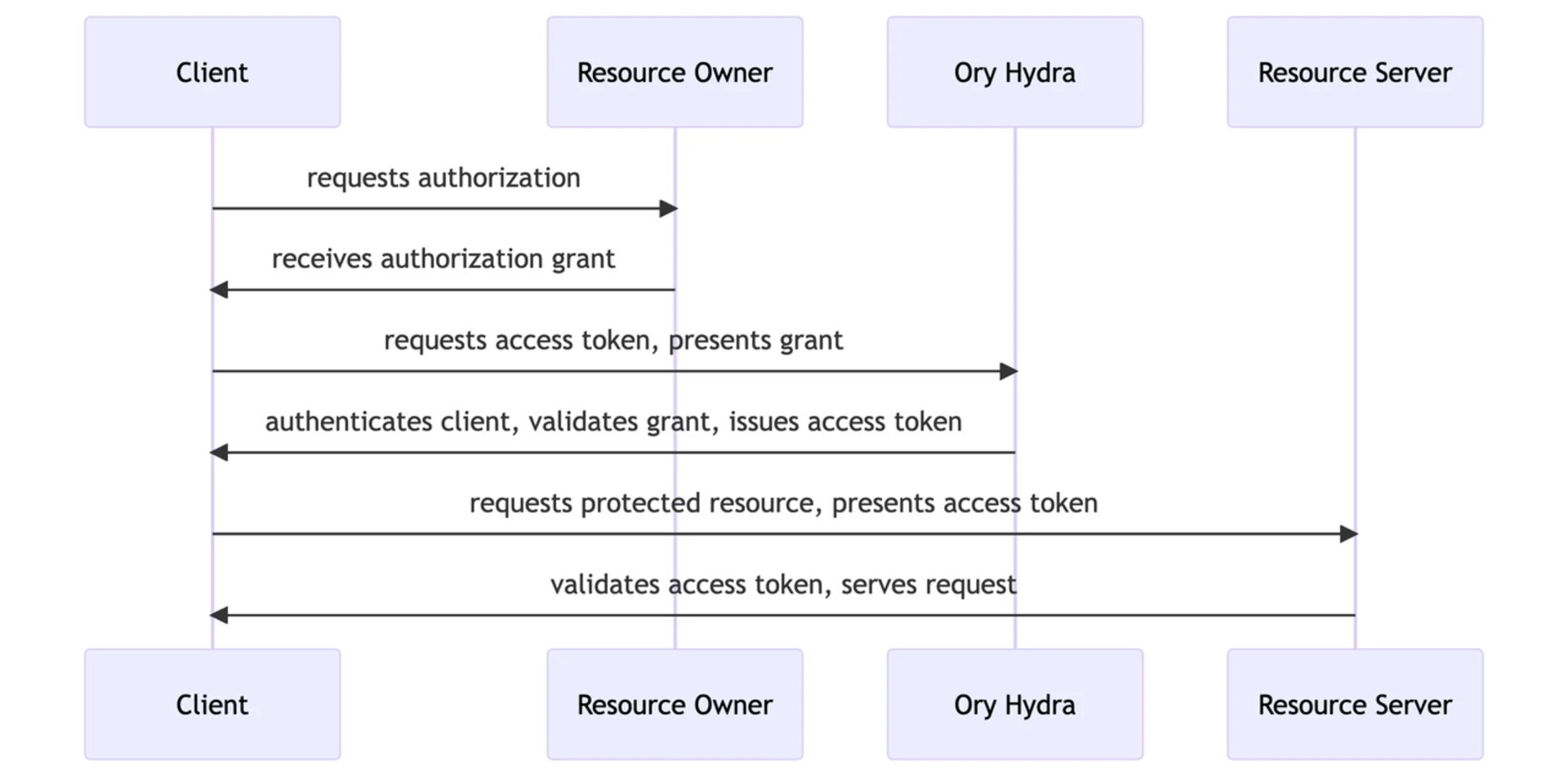 ory-hydra-sequence-diagram