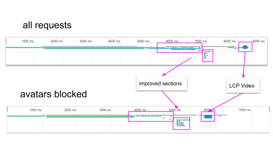 Requests and Avatar blocked -- Observable HQ - Performance Audit Example