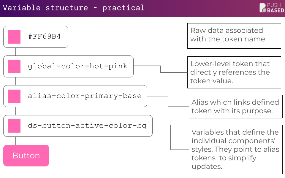 Variables structure