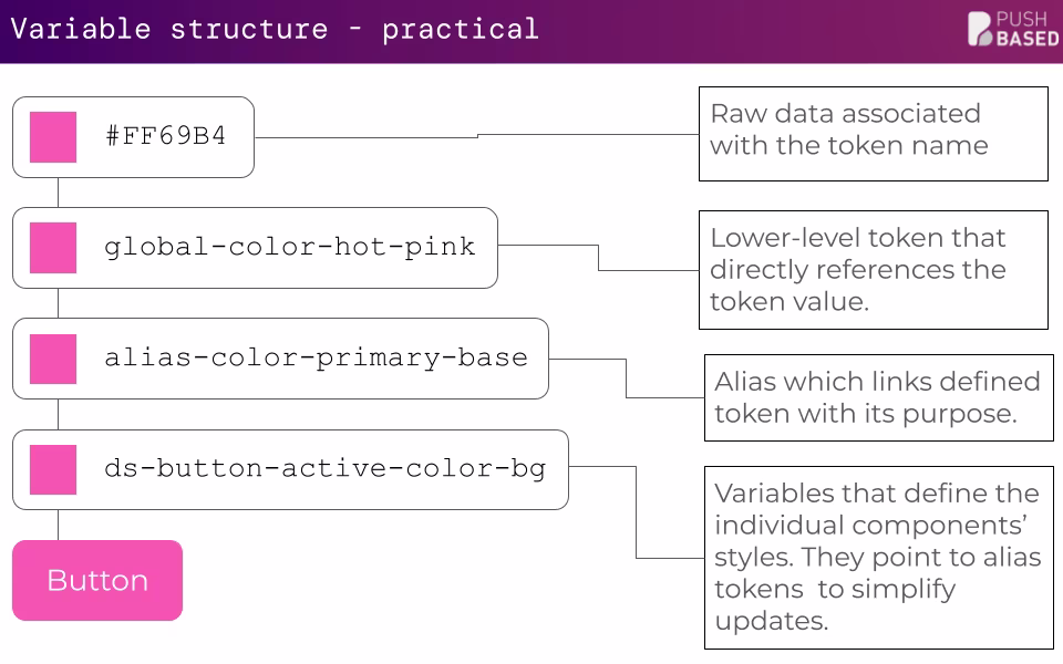 Variables structure