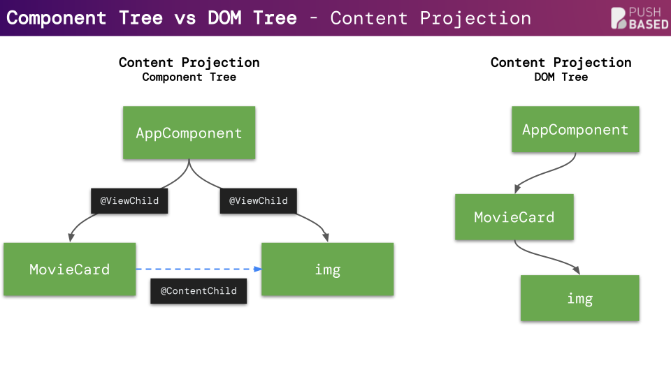 Content projection dom tree