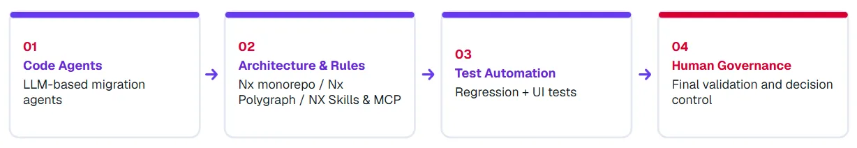 aimigration workflow