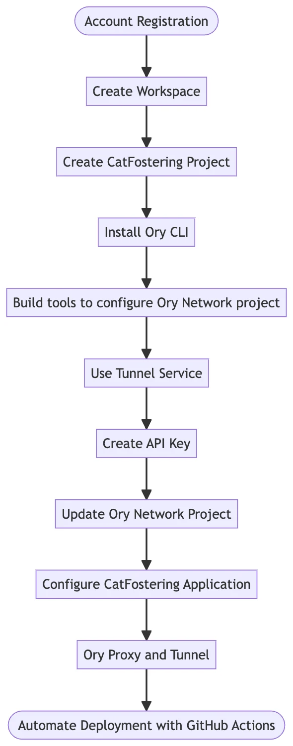 deploy-to-ory-network-flow-diagram