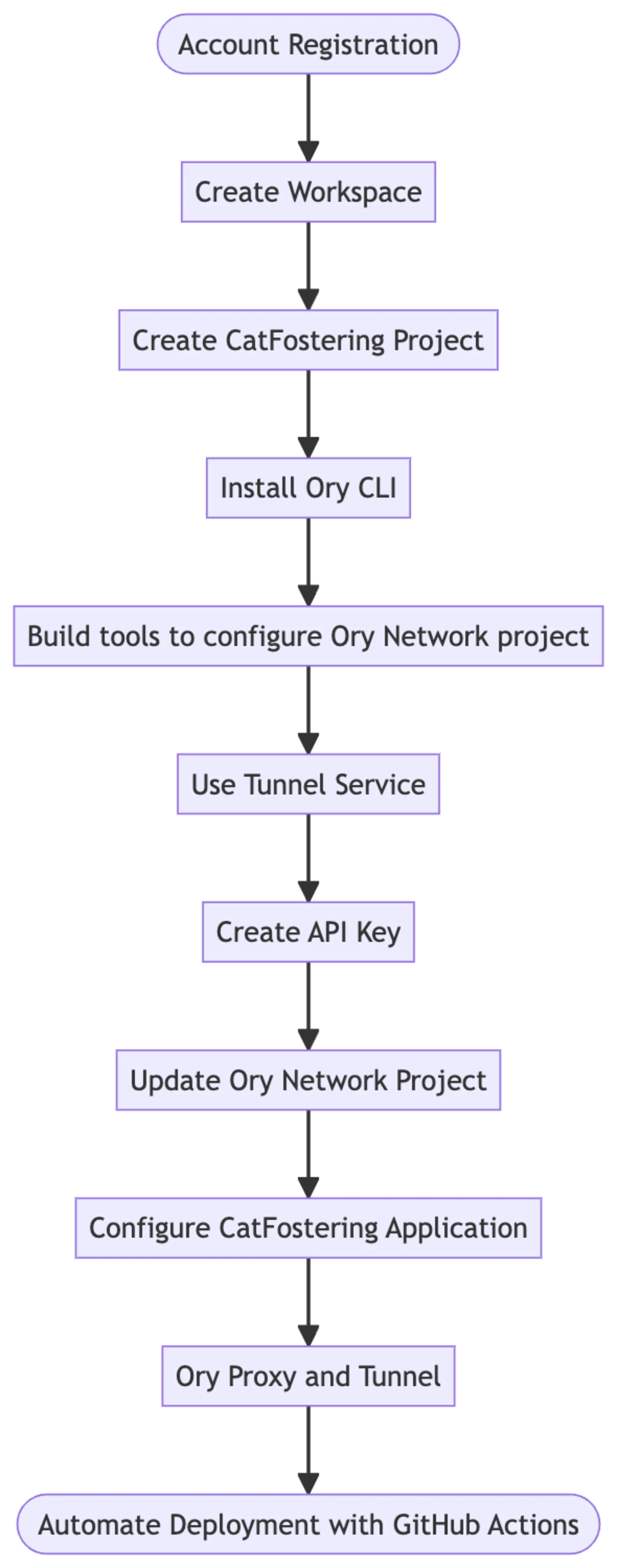 deploy-to-ory-network-flow-diagram