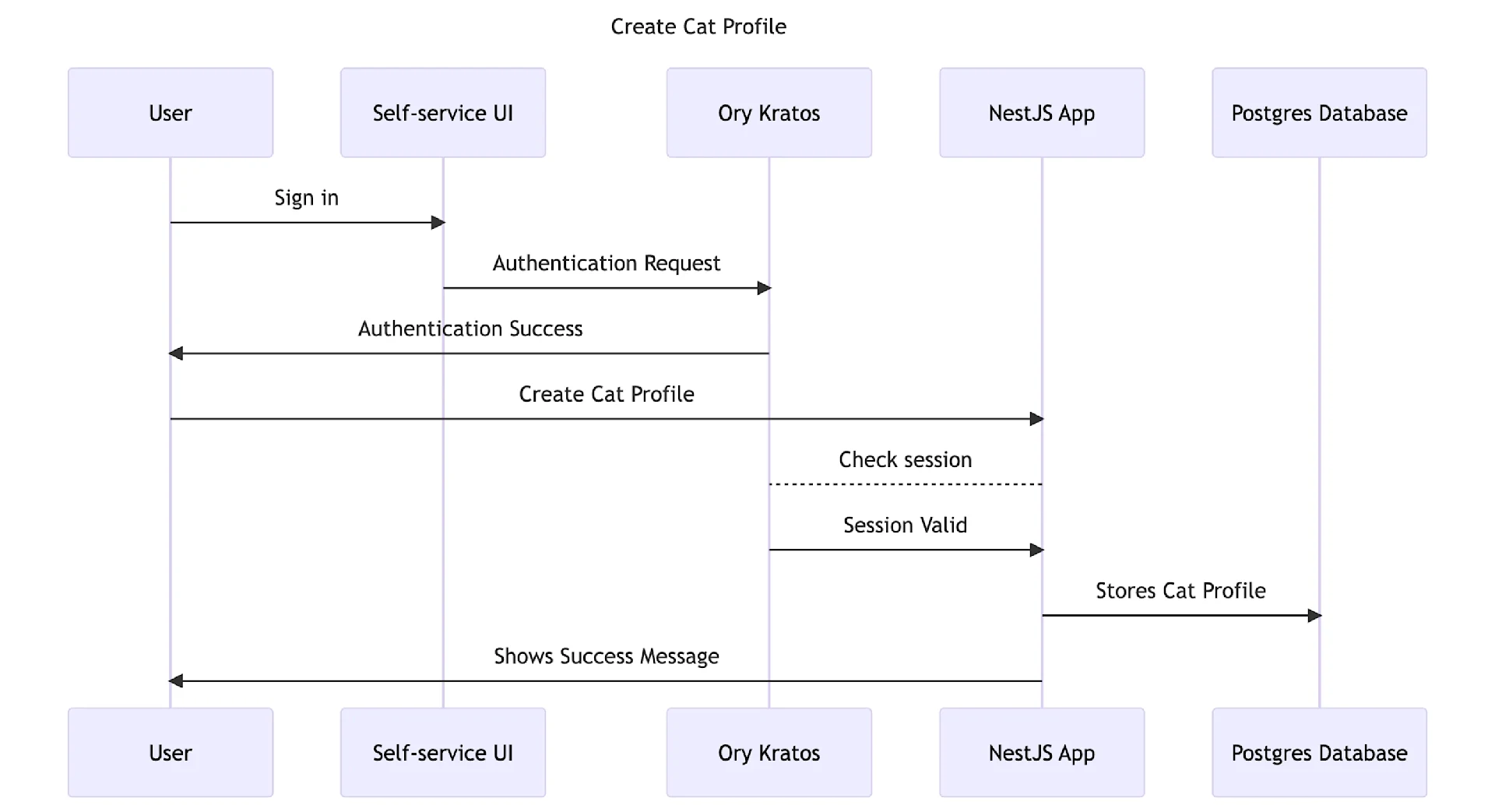 create-cat-profile-sequence-diagram
