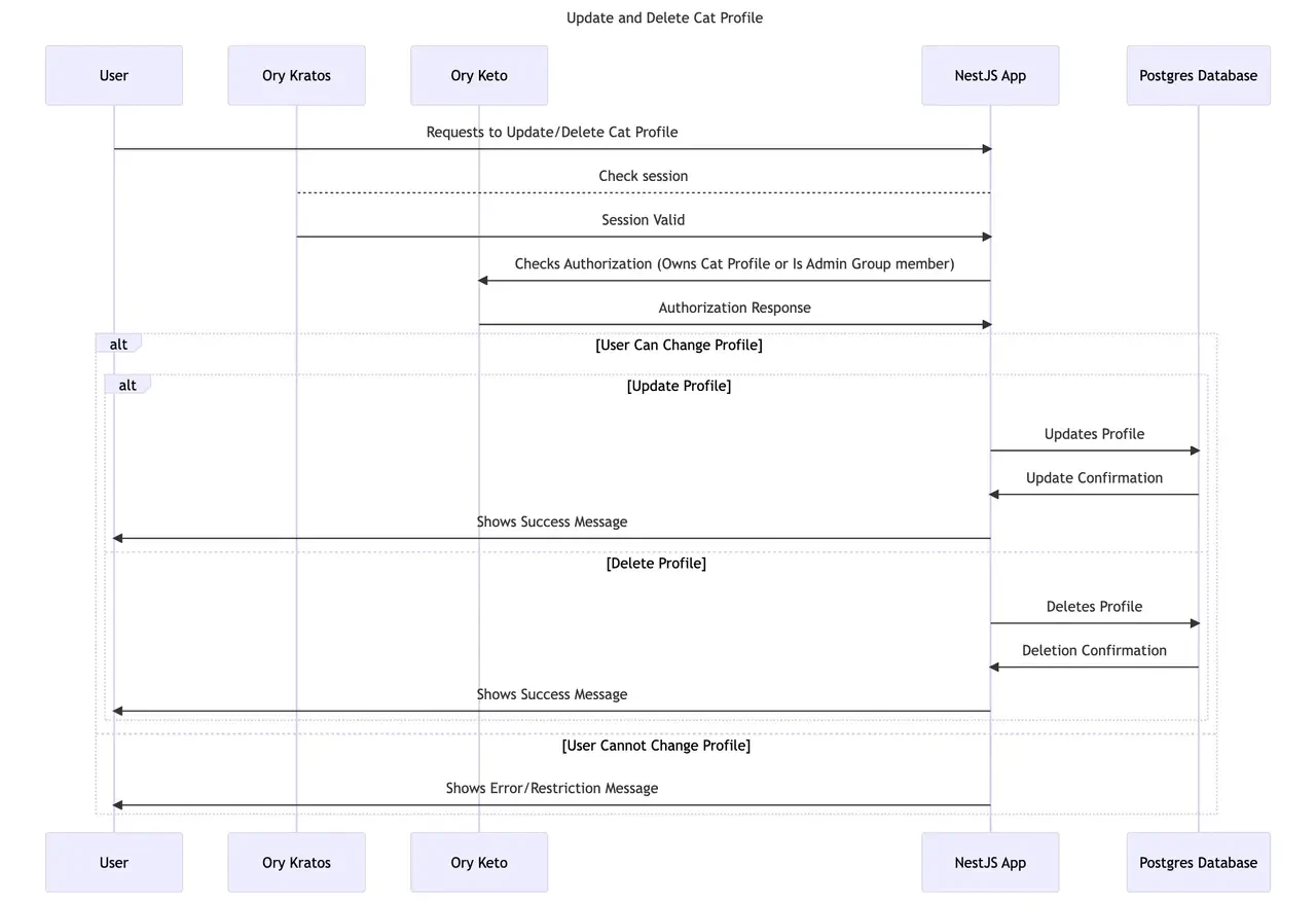 update-cat-profile-sequence-diagram