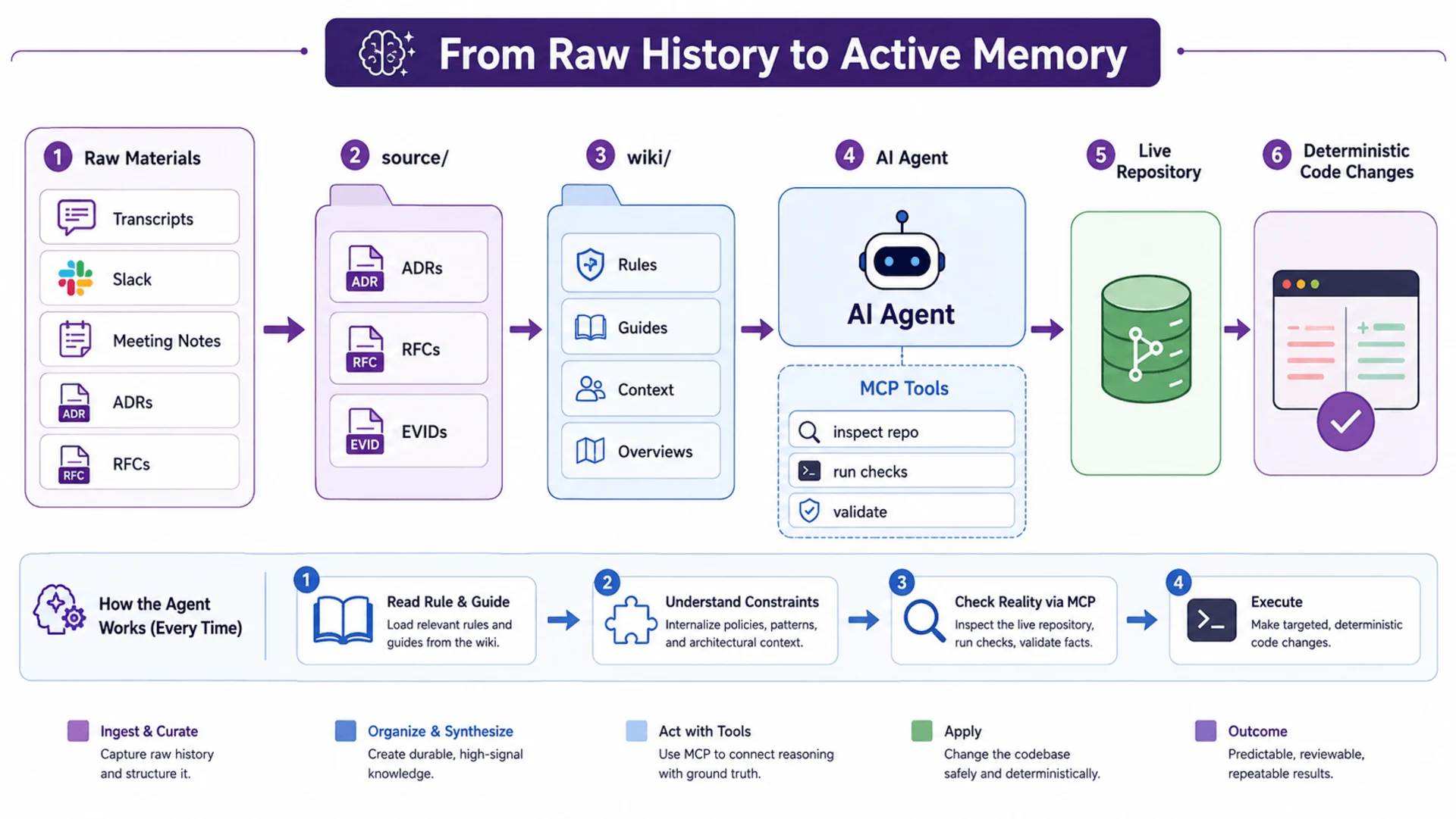 From Raw History to Active Memory