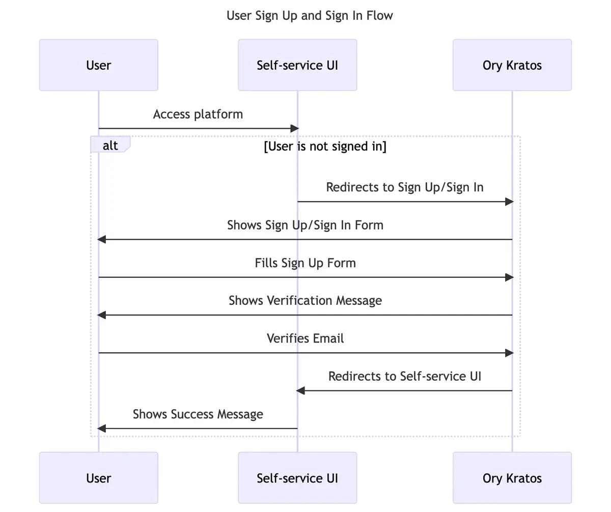 user-sign-up-and-sign-in-sequence-diagram