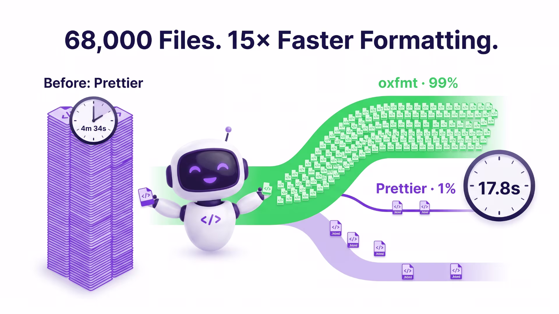 How We Cut nx format from Minutes to Seconds: A Prettier-to-oxfmt Hybrid
