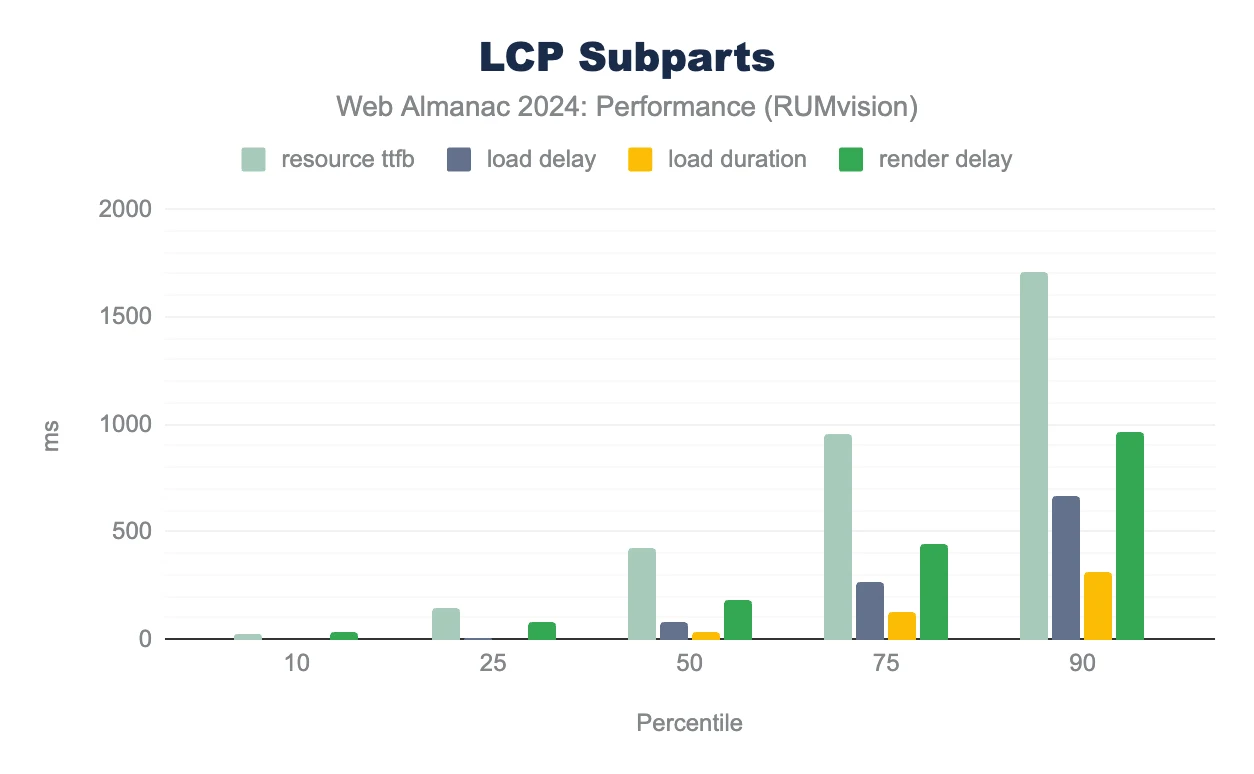 lcp subparts
