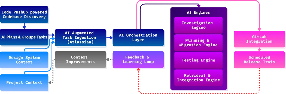 AI Efficiency case study - technical architecture