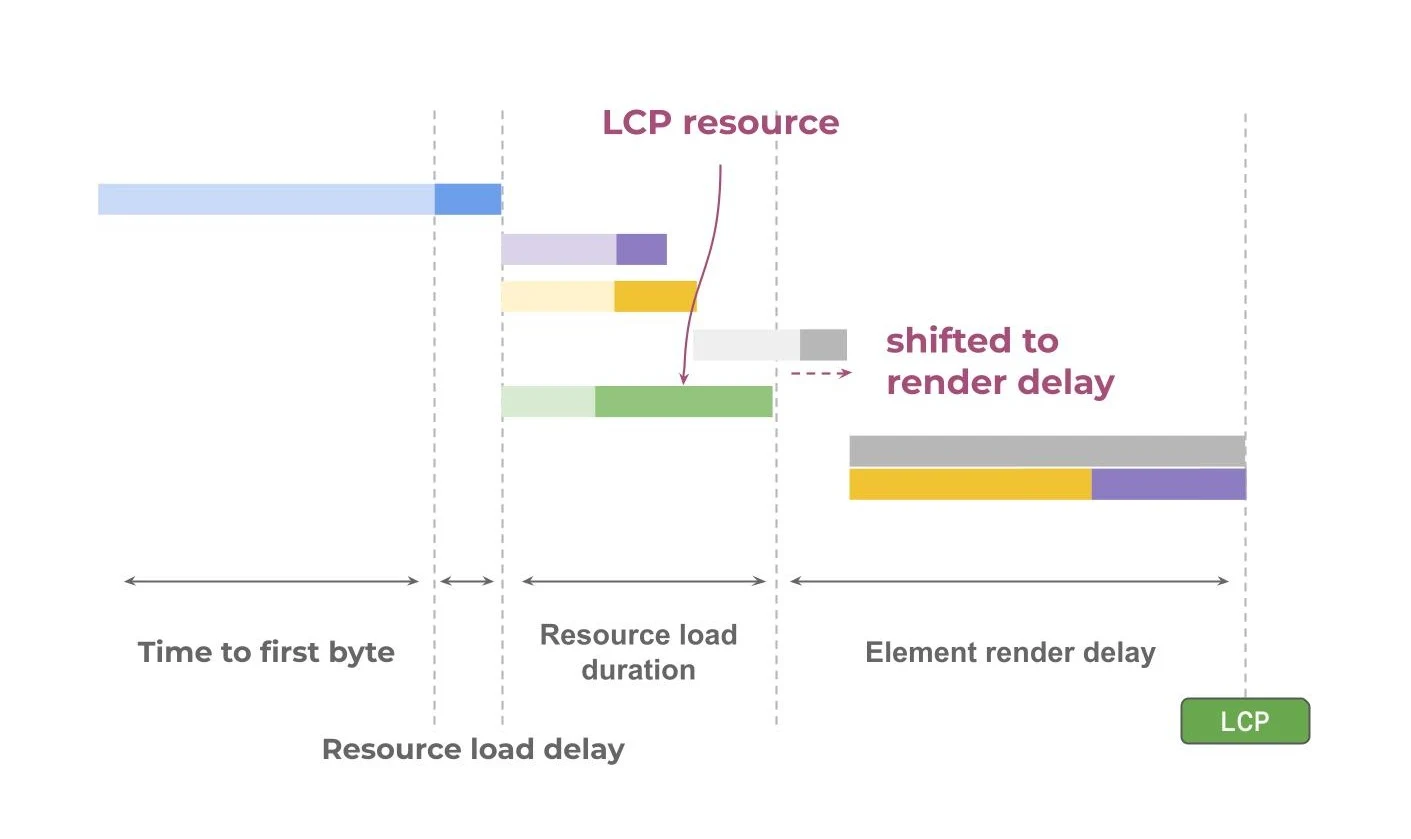shifted render delay