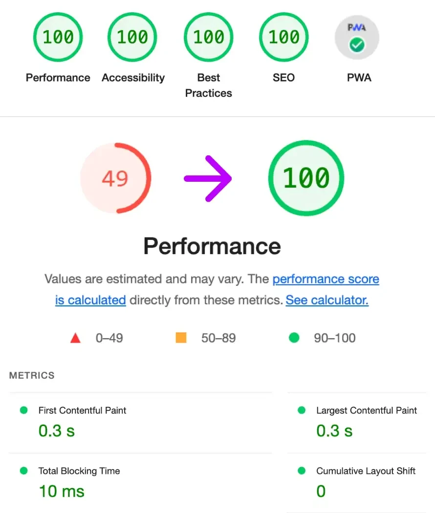 From 49 to 99 performance score