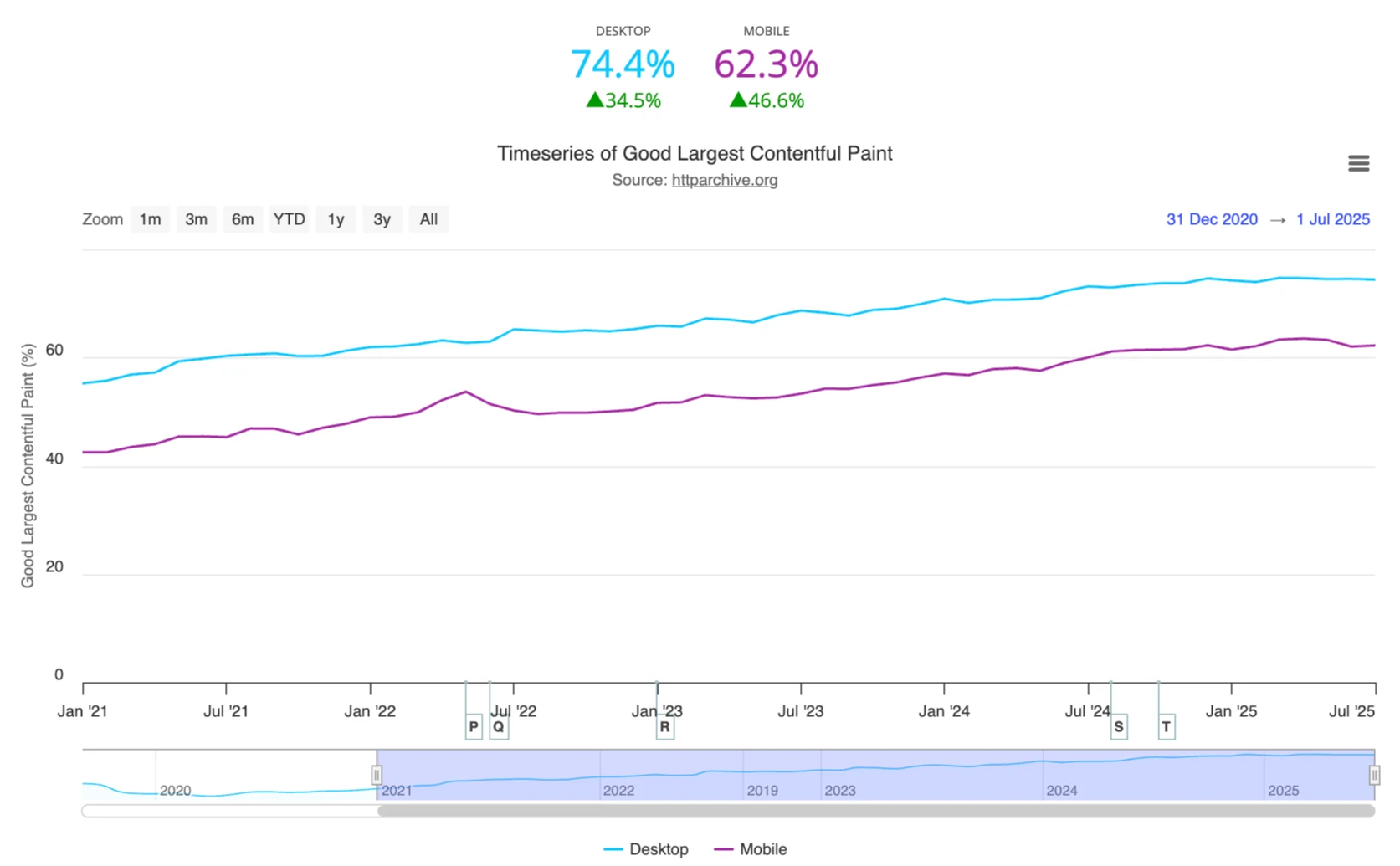 lcp over time