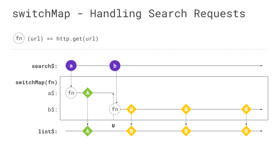 switchMap Use switchMap for search requests