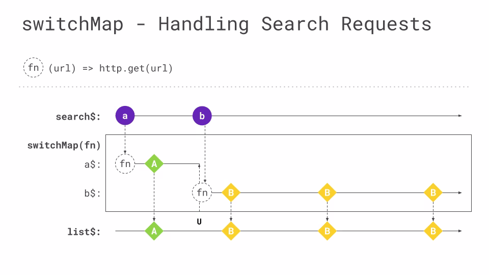 switchMap Use switchMap for search requests