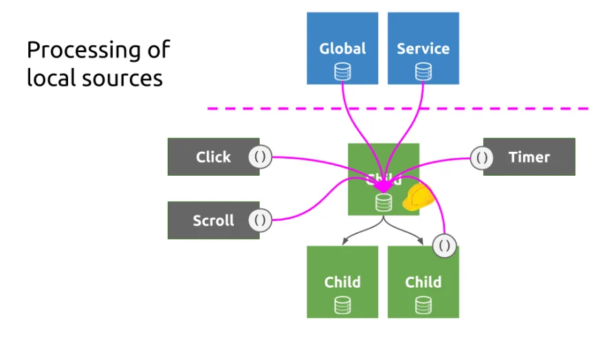 reactive-local-changes processing-local-sources michael-hladky