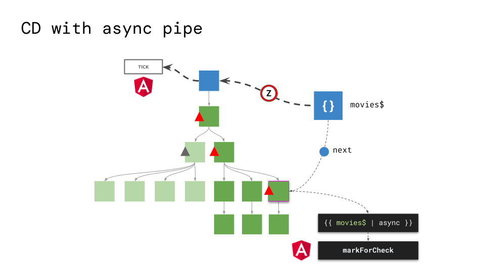 Change Detection async pipe