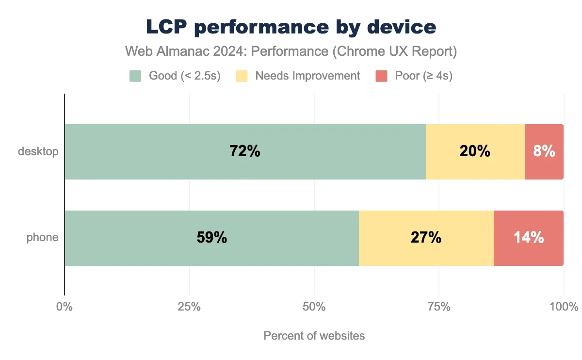lcp performance by device