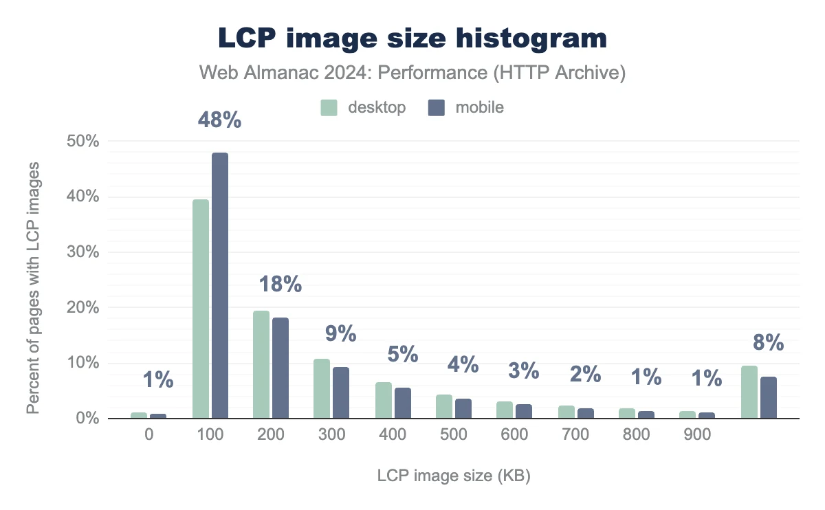 lcp image size histogram