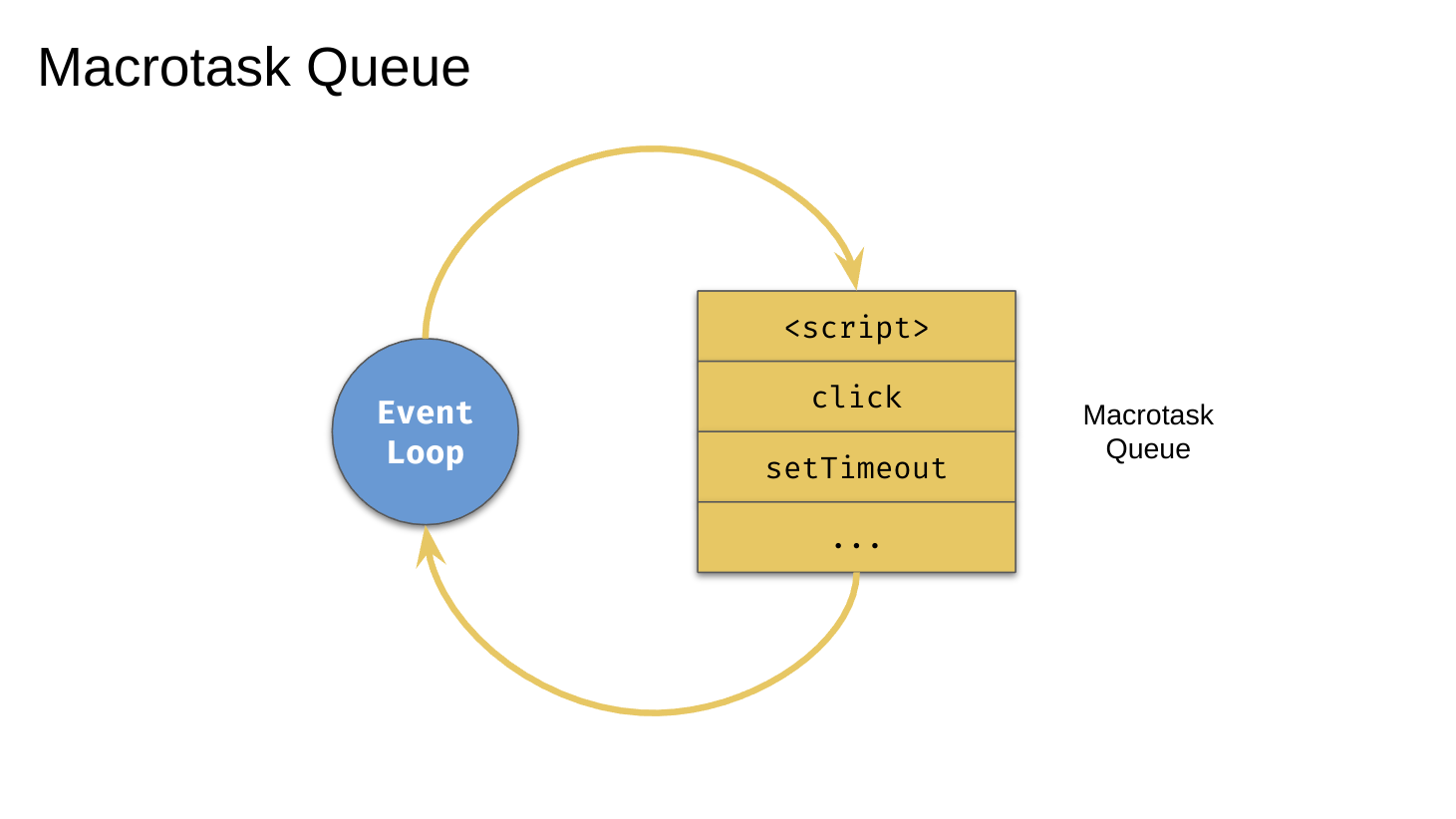 JavaScript Event Loop