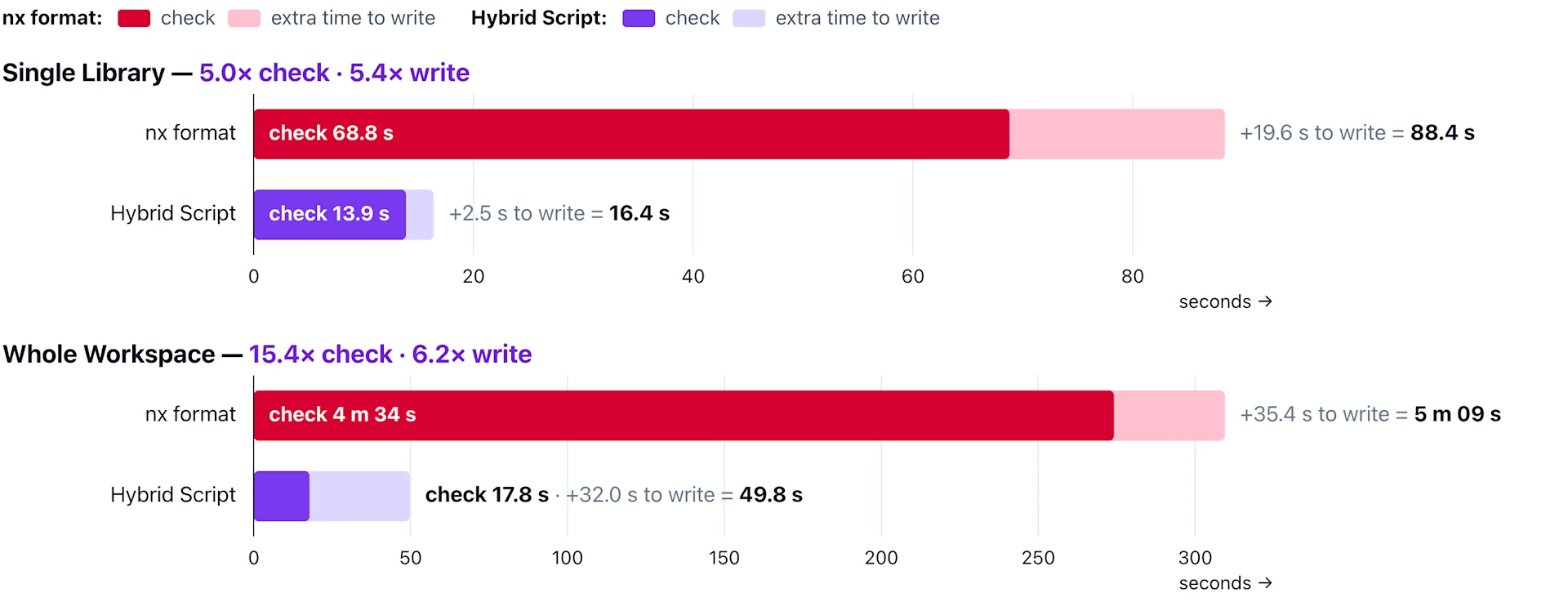 workflow-performance-stacked