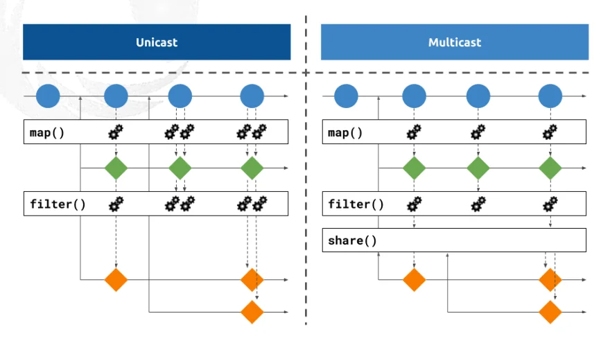 reactive-local-state uni-case-vs-multi-cast-operators michael-hladky
