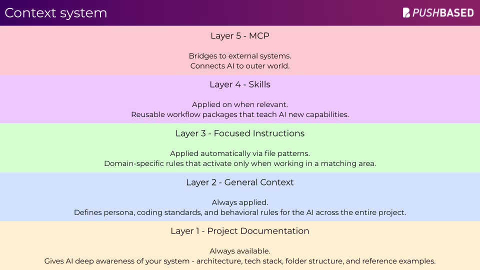 AI-Assisted Development Foundations Slide 6