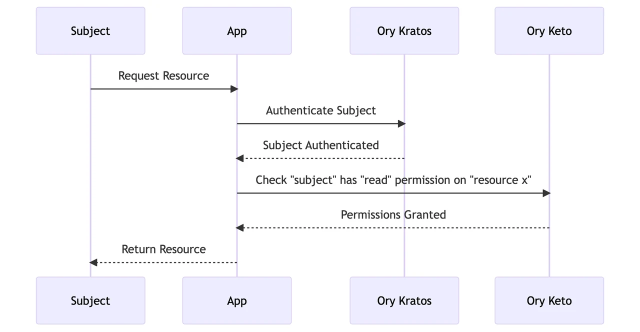 ory-keto-sequence-diagram