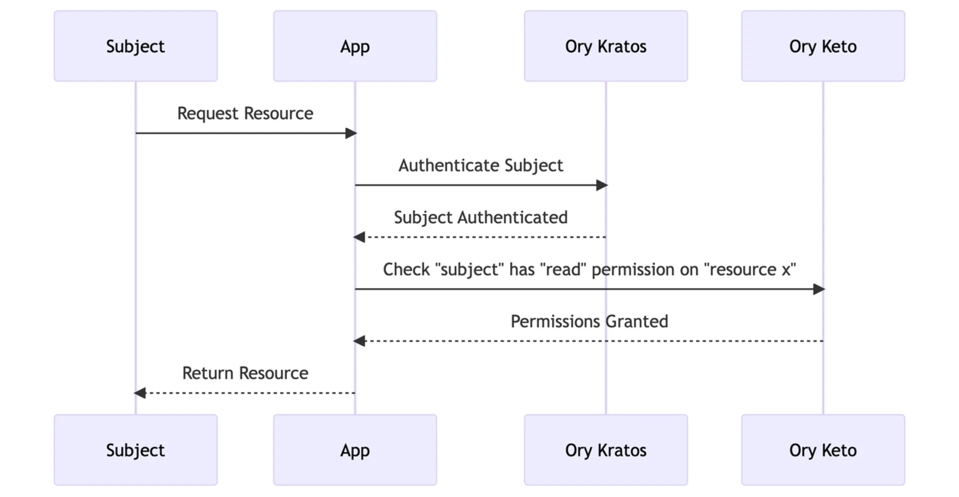 ory-keto-sequence-diagram