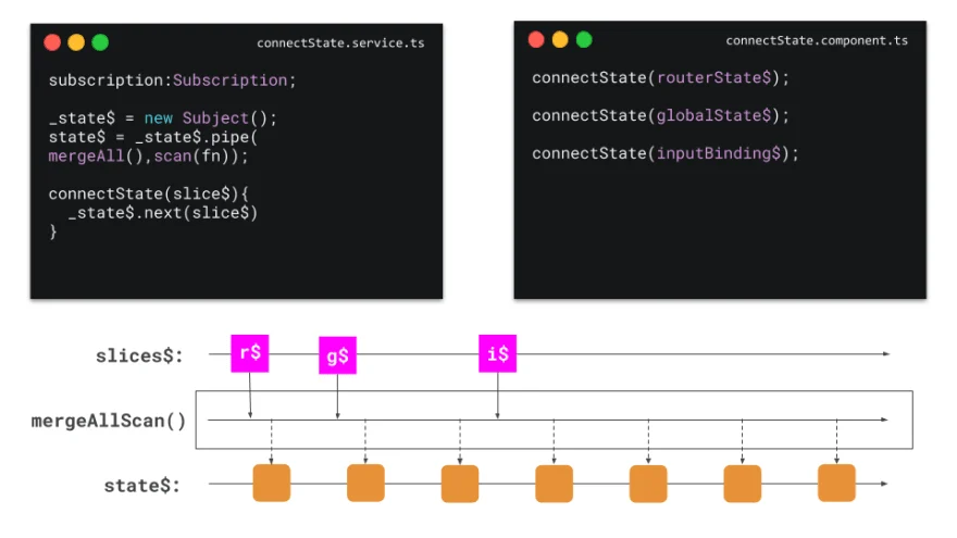 reactive-local-state-declarative-interaction-connector-code michael-hladky