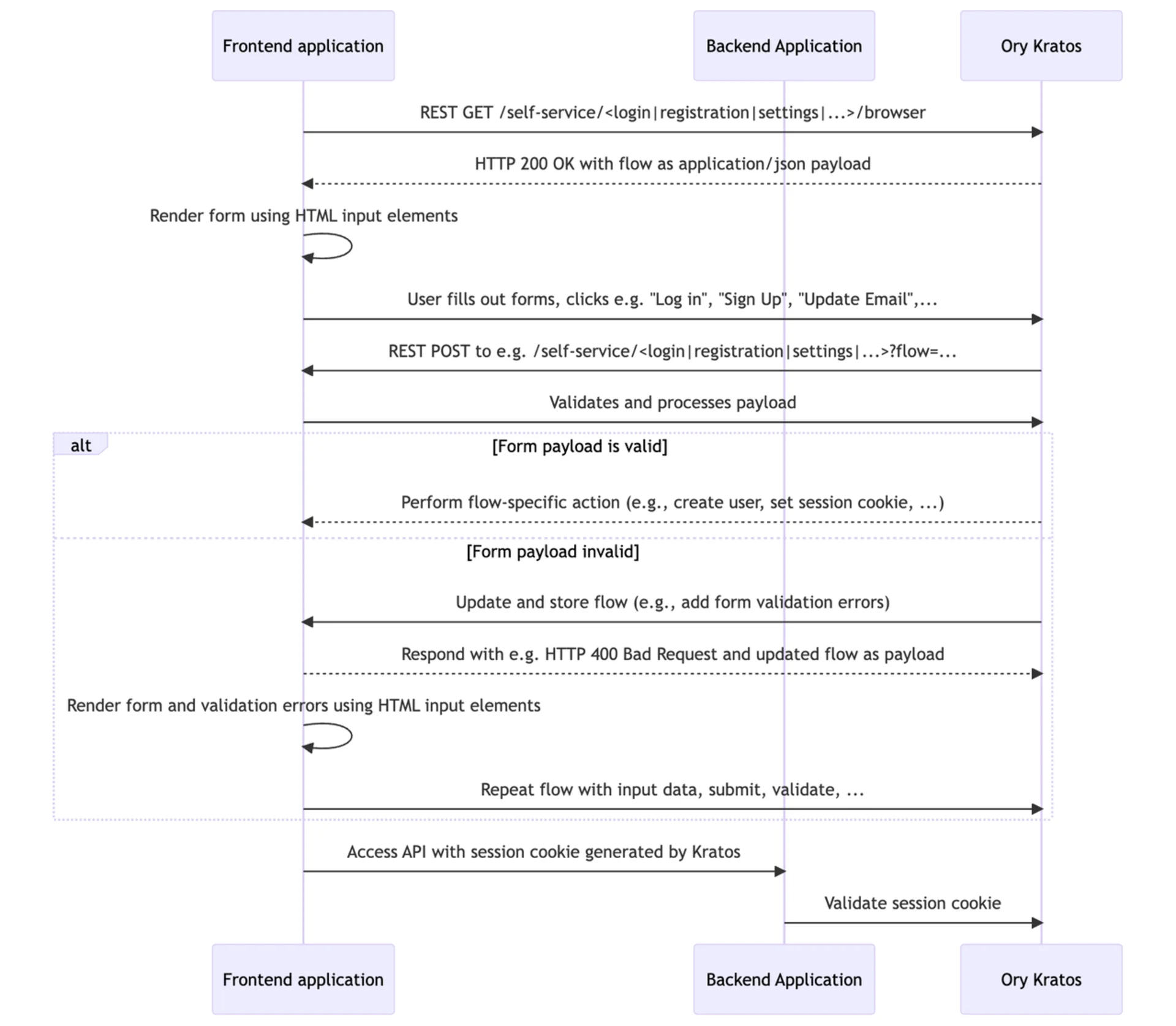 ory-kratos-sequence-diagram