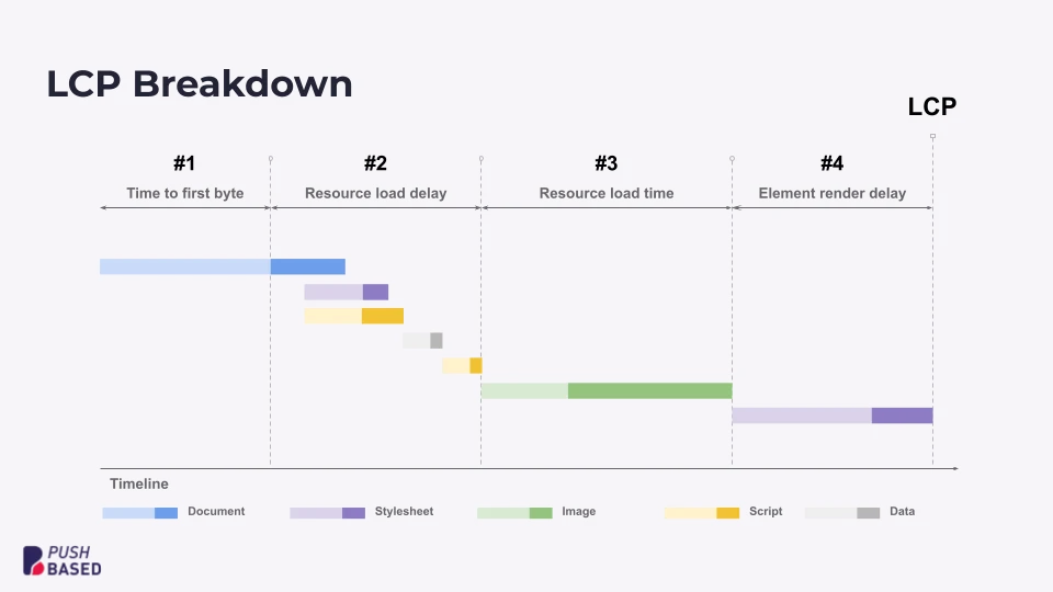 hydration lcp breakdown