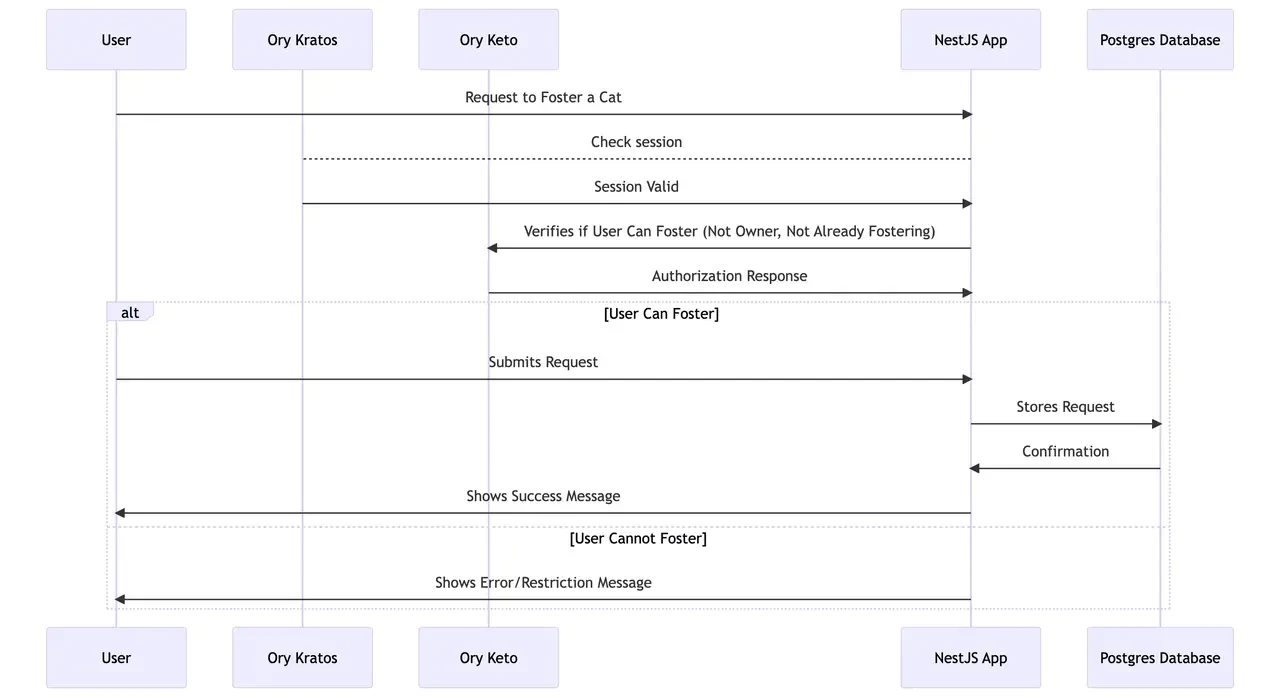 request-fostering-sequence-diagram