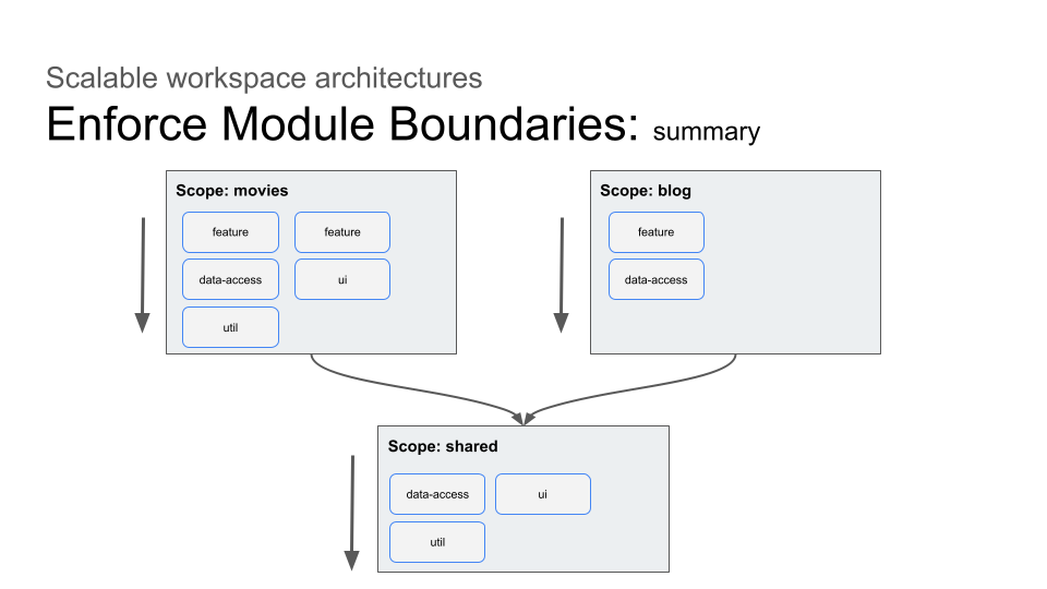 nx enforce module boundaries