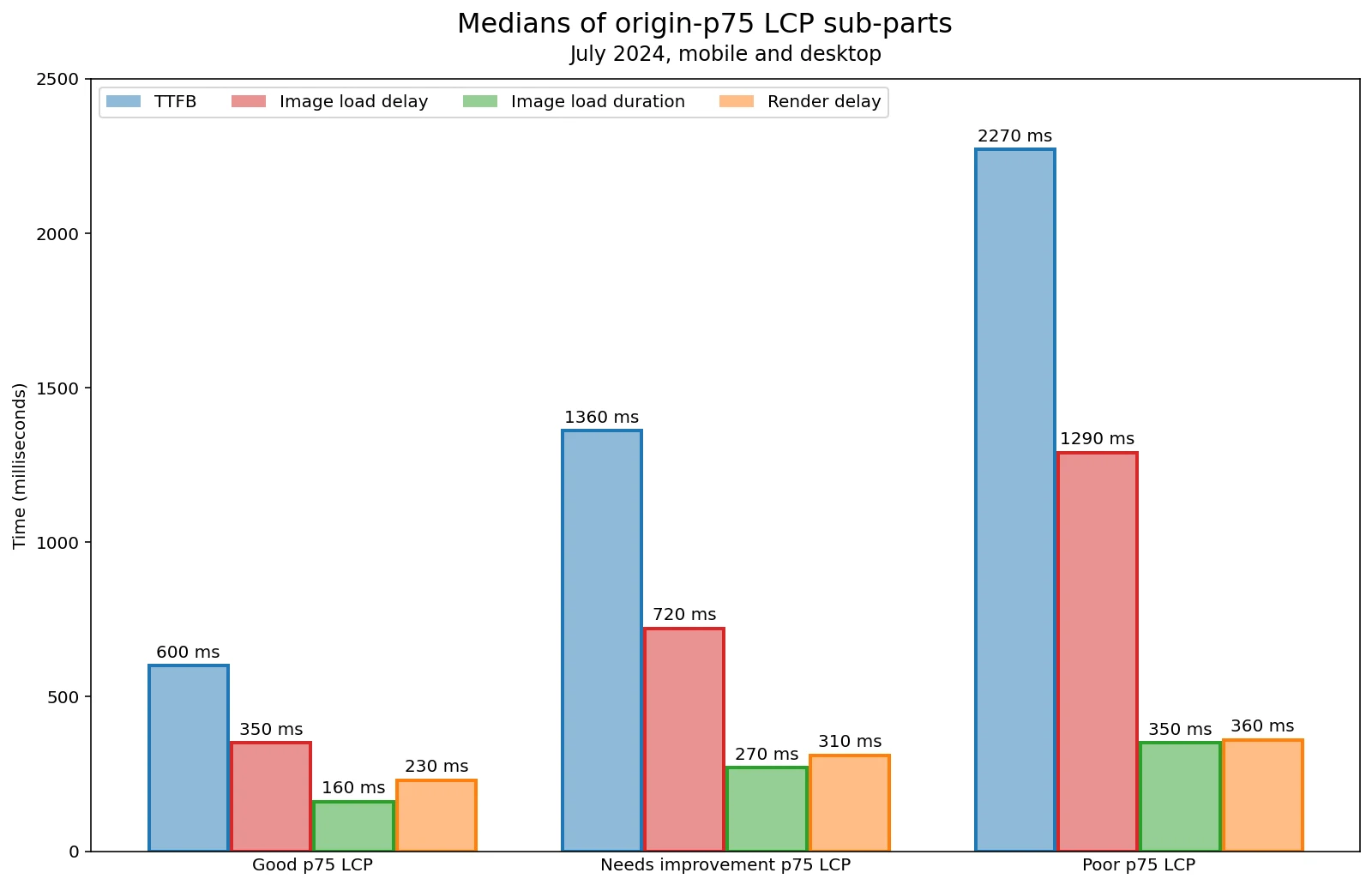 medians of origin p75