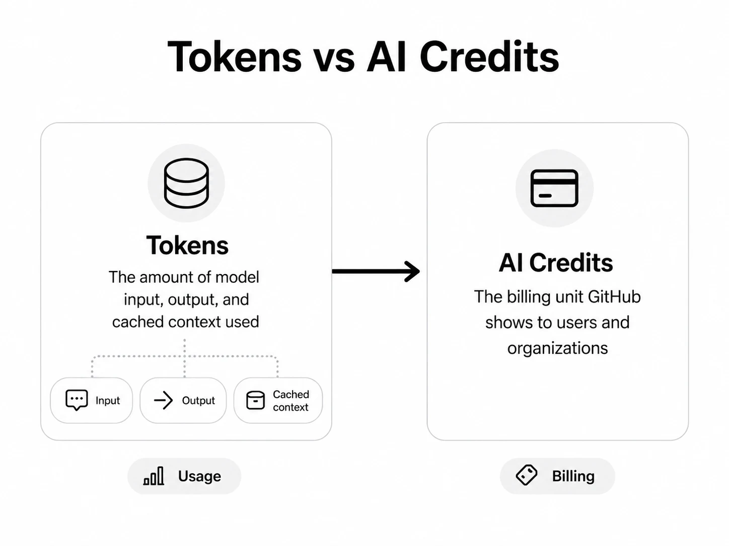 tokens vs credit