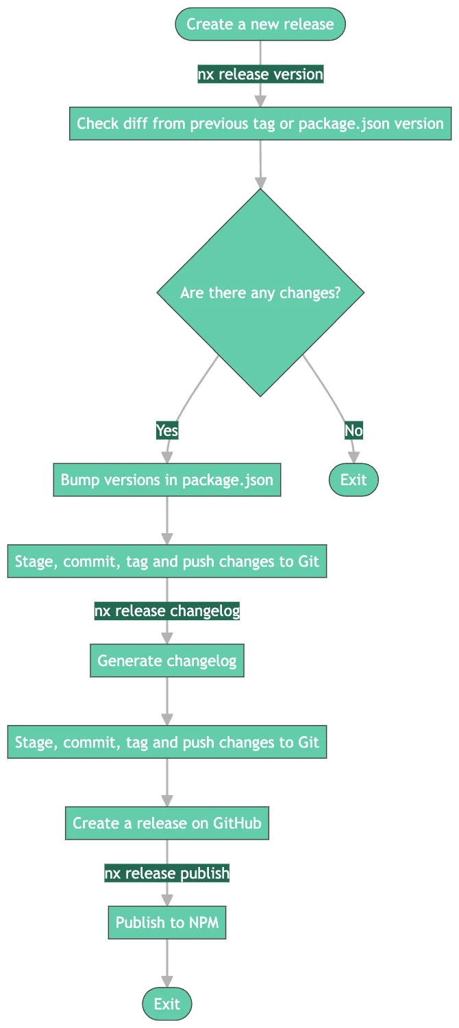 nx-release-flow