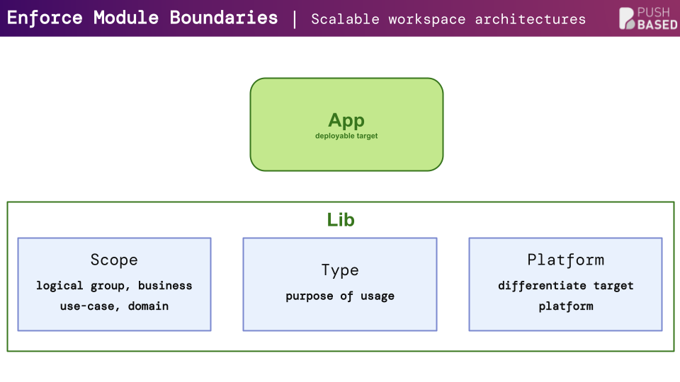 module boundaries