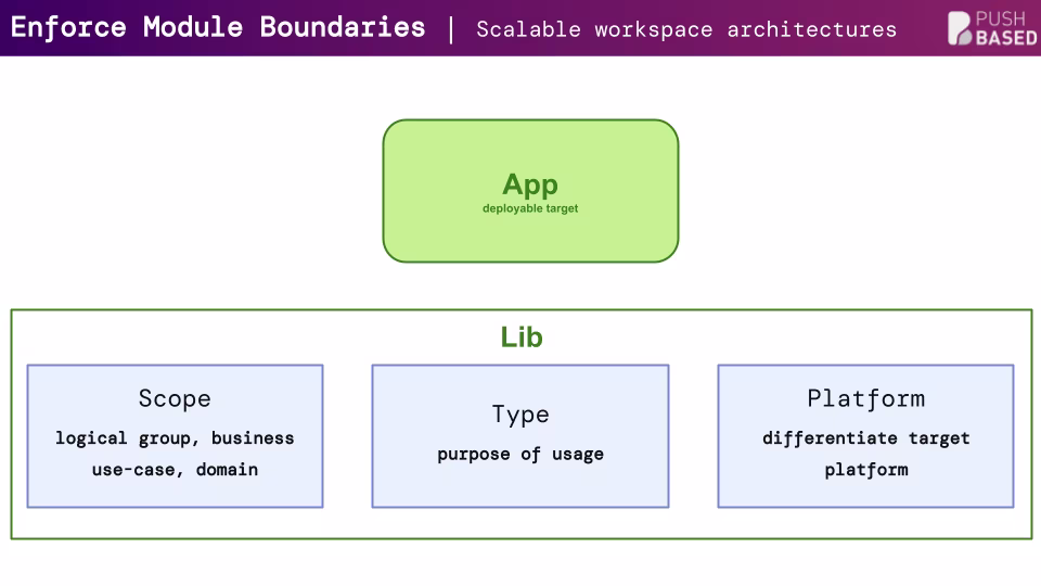 module boundaries