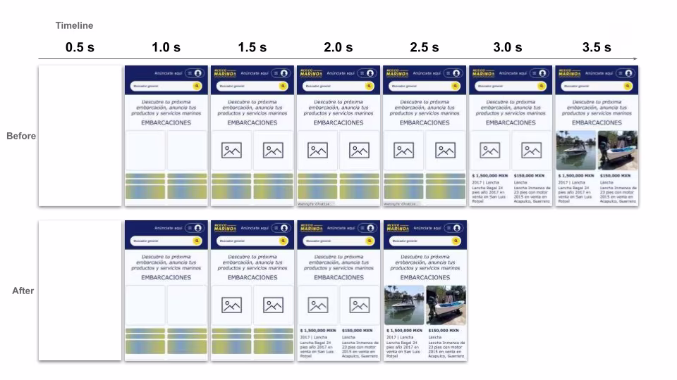 LCP improvements comparison
