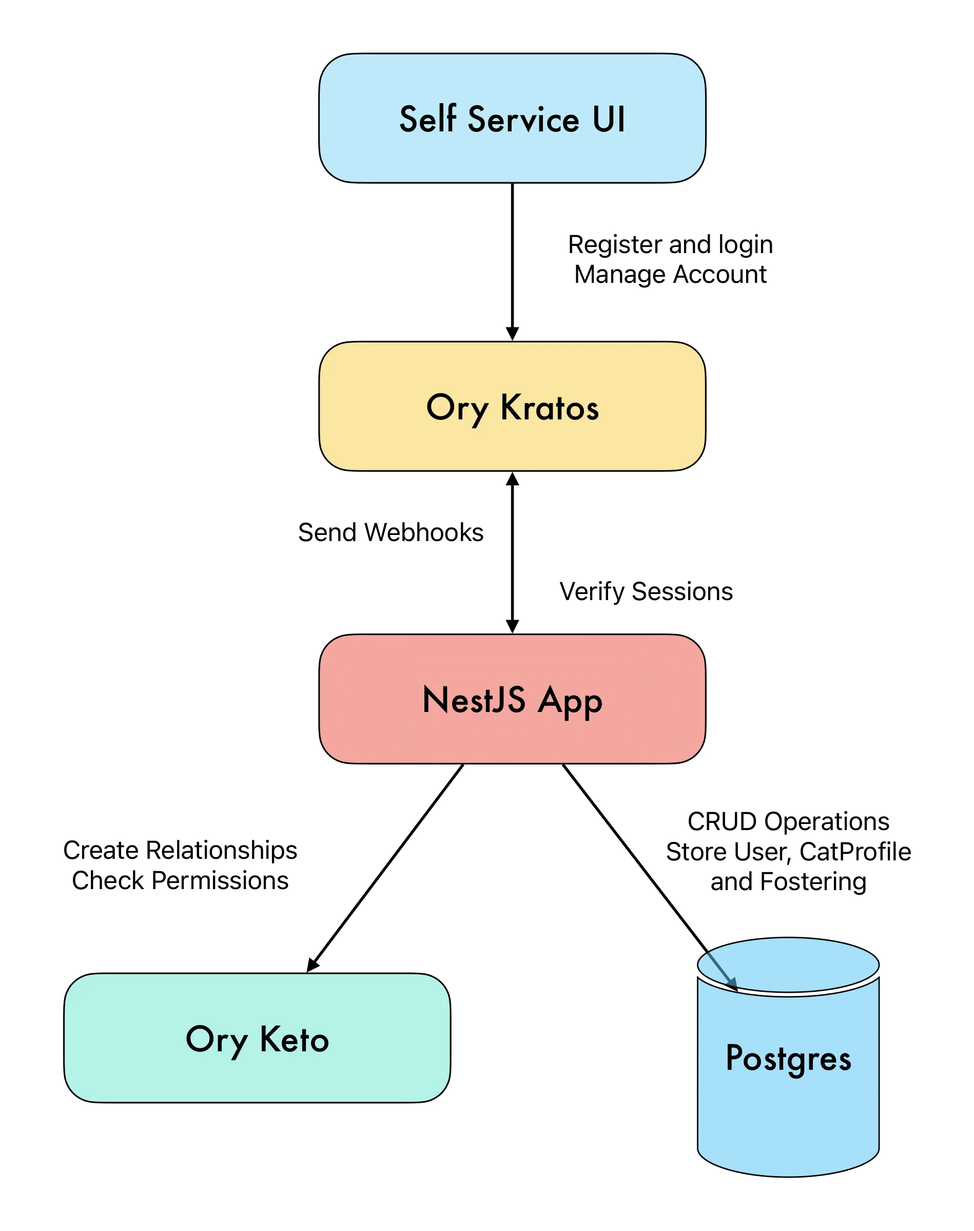 cat-fostering-architecture-diagram