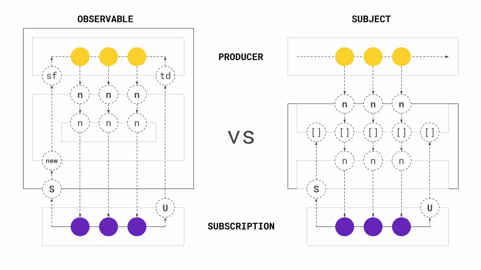Subject vs. Observable Internals