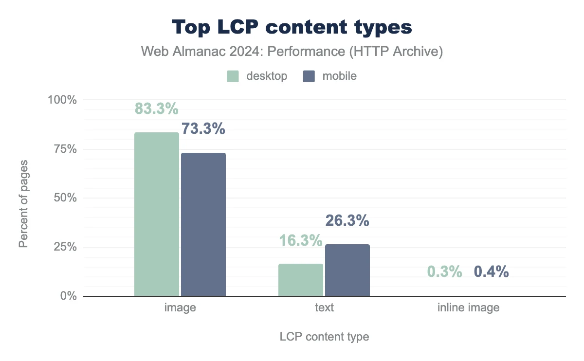 lcp content types