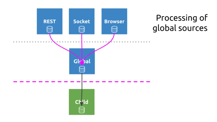 reactive-local-changes processing-global-sources michael-hladky