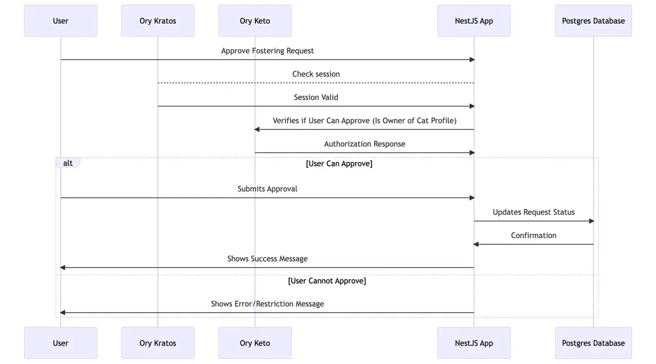 approve-fostering-request-sequence-diagram
